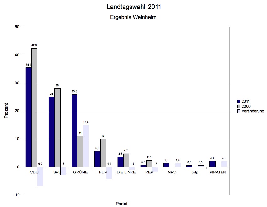 Statistik Ergebnis Weinheim