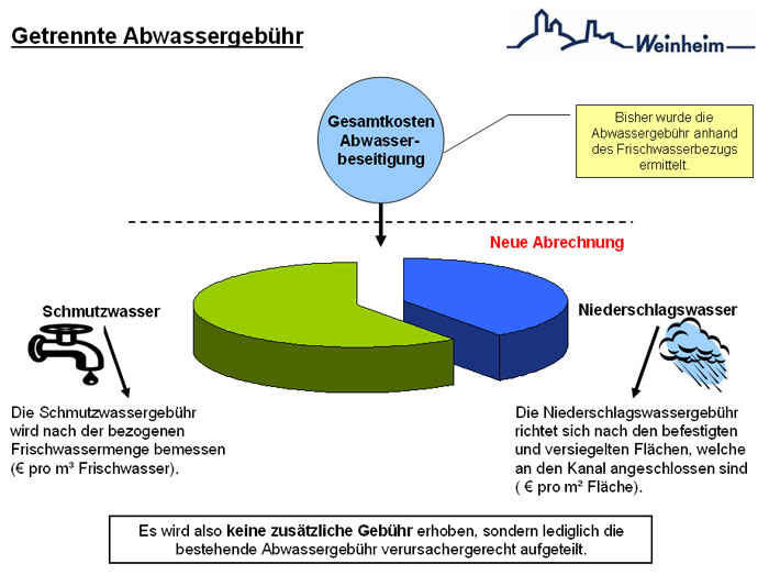 60_getrennte_Abwassergebuehr_1