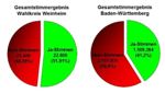 Stimmenvergleich Ba-Wü und Kreis Weinheim Stuttgart 21_02